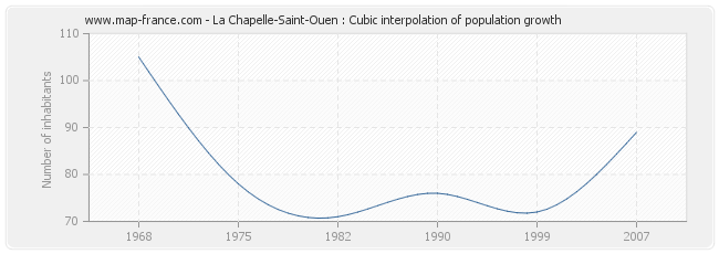 La Chapelle-Saint-Ouen : Cubic interpolation of population growth